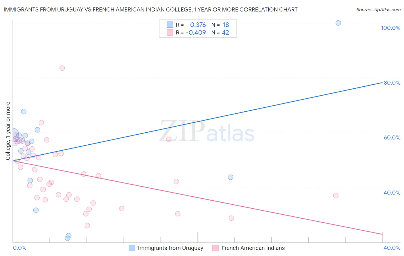 Immigrants from Uruguay vs French American Indian College, 1 year or more