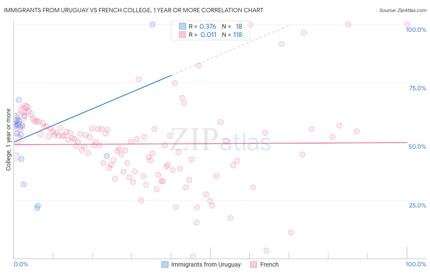 Immigrants from Uruguay vs French College, 1 year or more