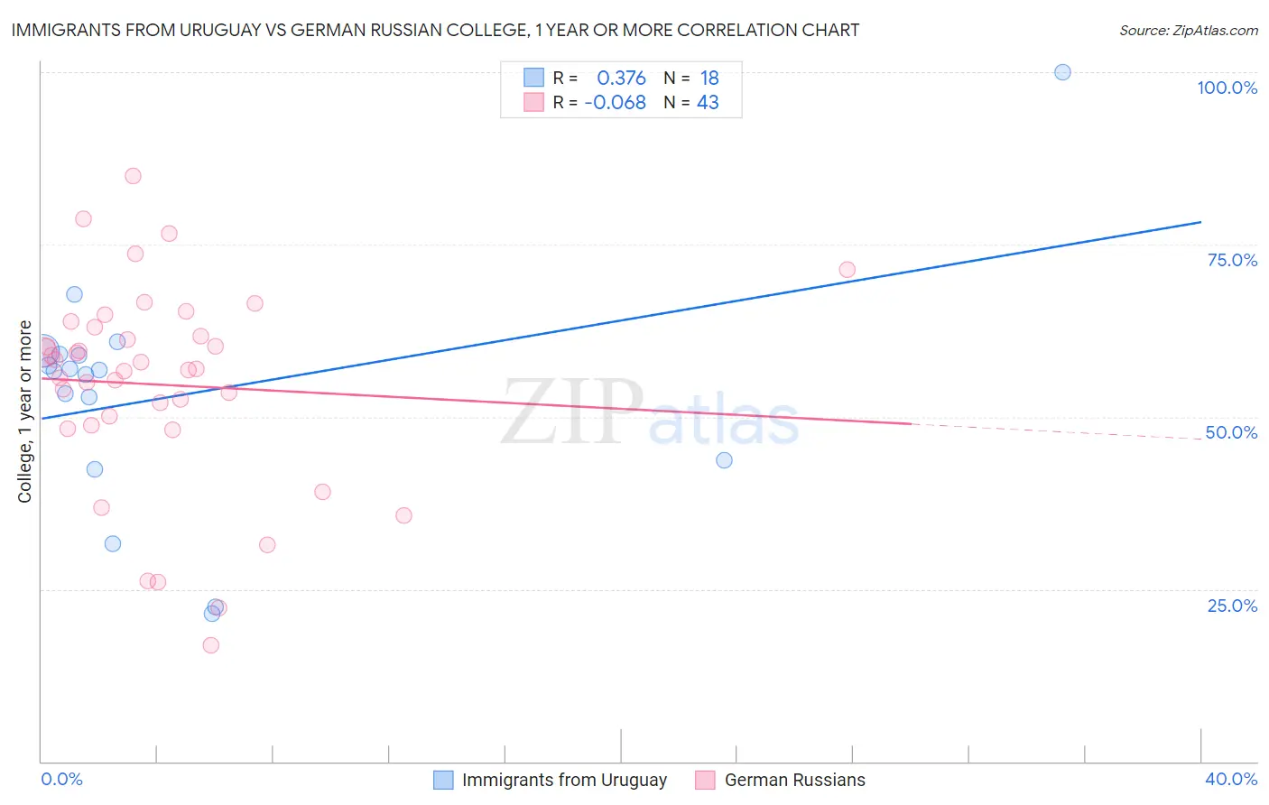 Immigrants from Uruguay vs German Russian College, 1 year or more