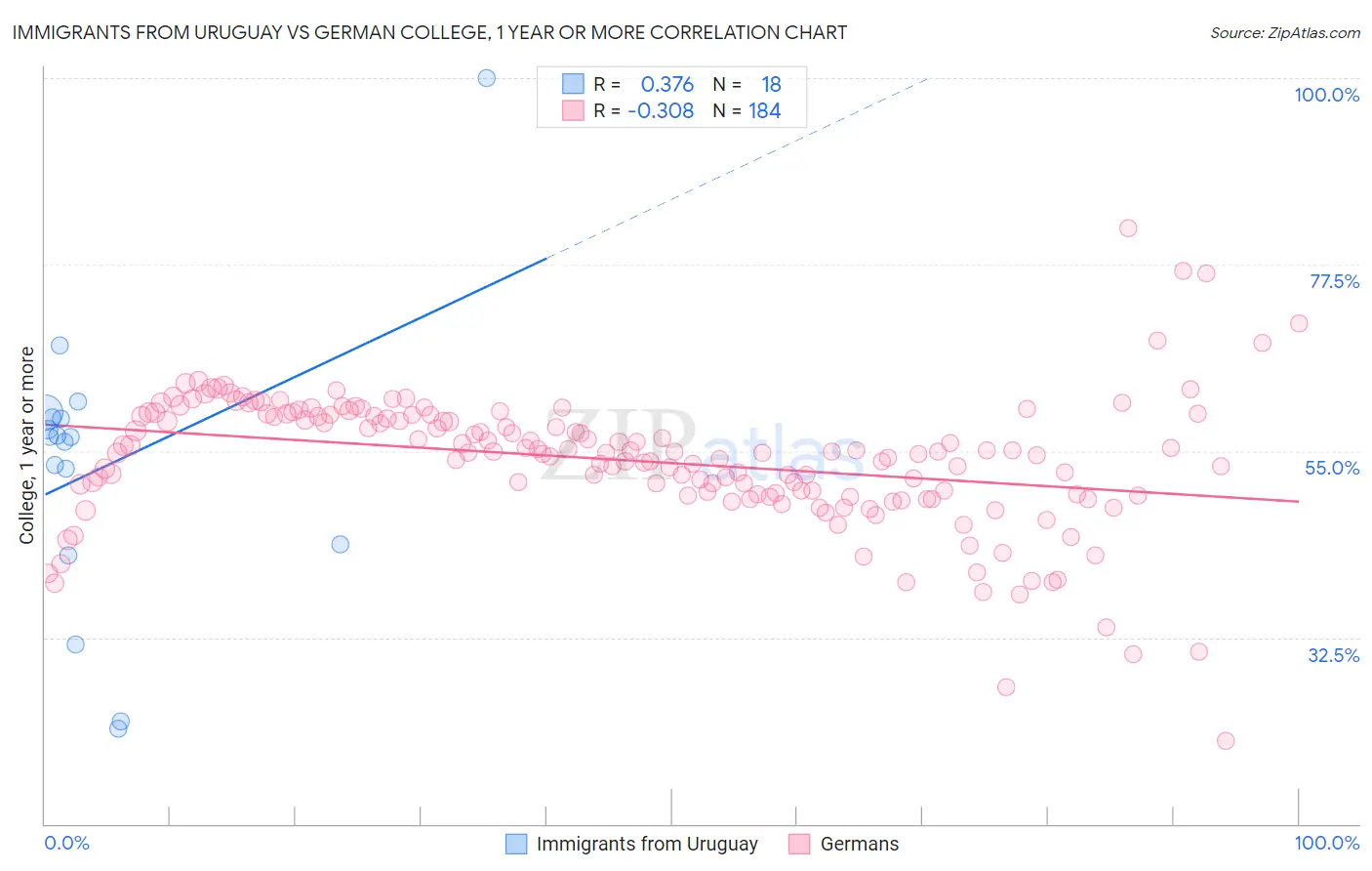 Immigrants from Uruguay vs German College, 1 year or more
