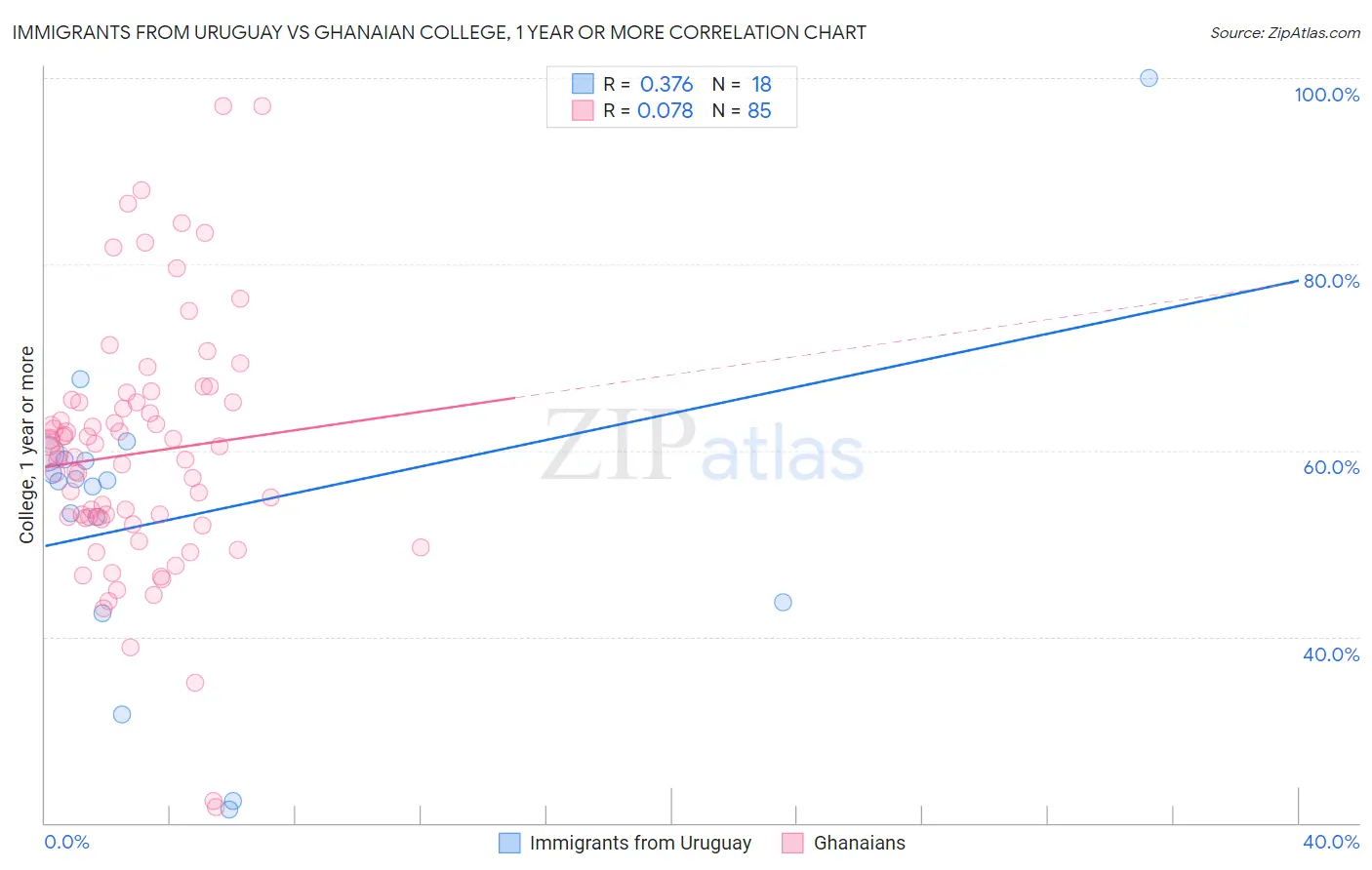 Immigrants from Uruguay vs Ghanaian College, 1 year or more