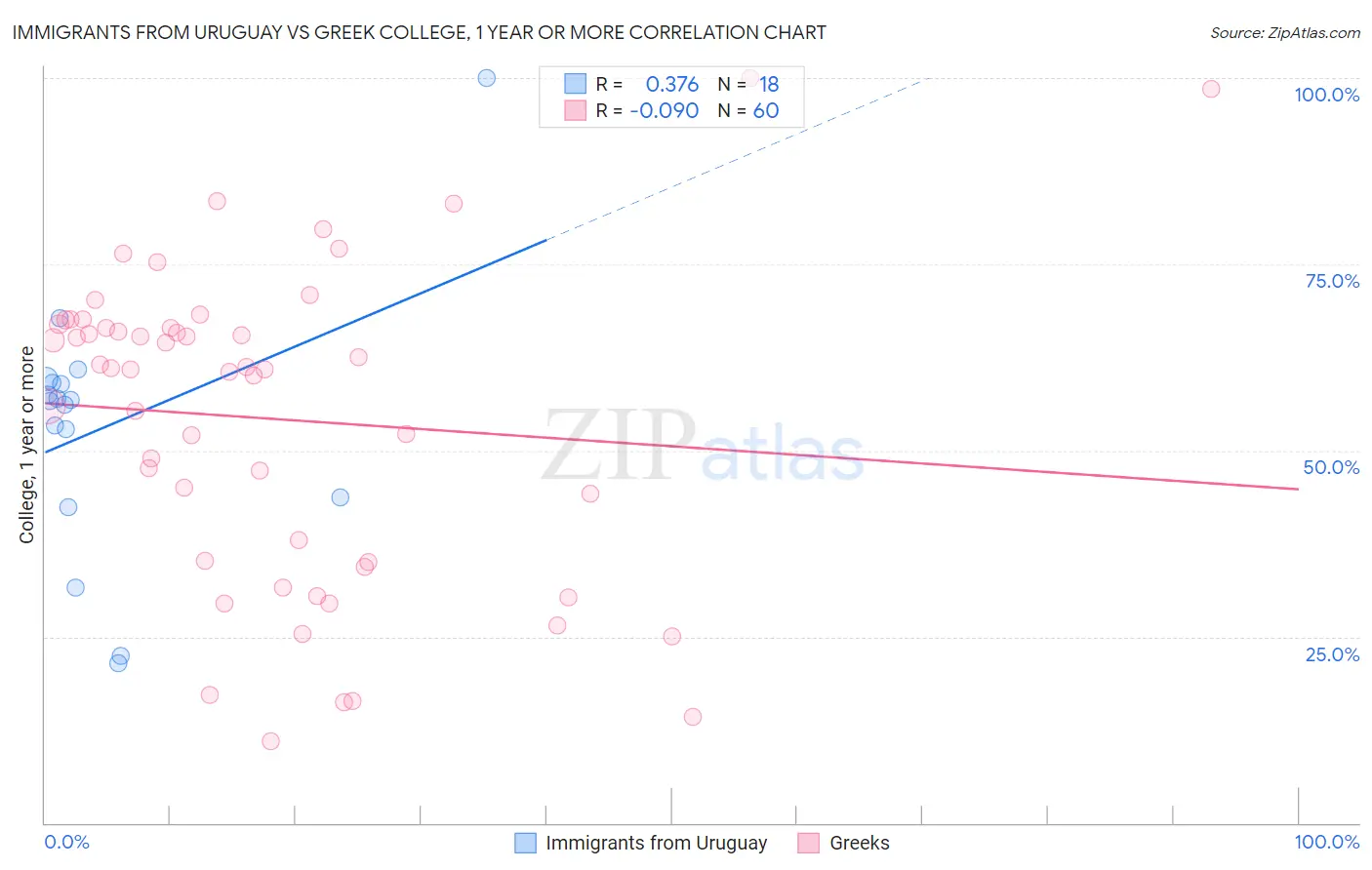 Immigrants from Uruguay vs Greek College, 1 year or more