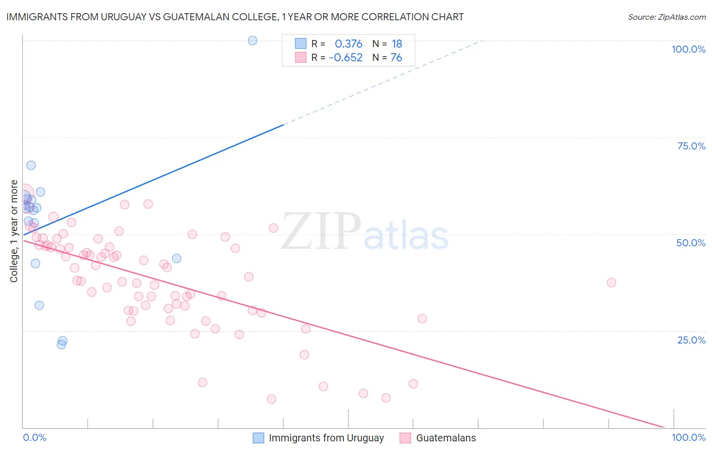 Immigrants from Uruguay vs Guatemalan College, 1 year or more