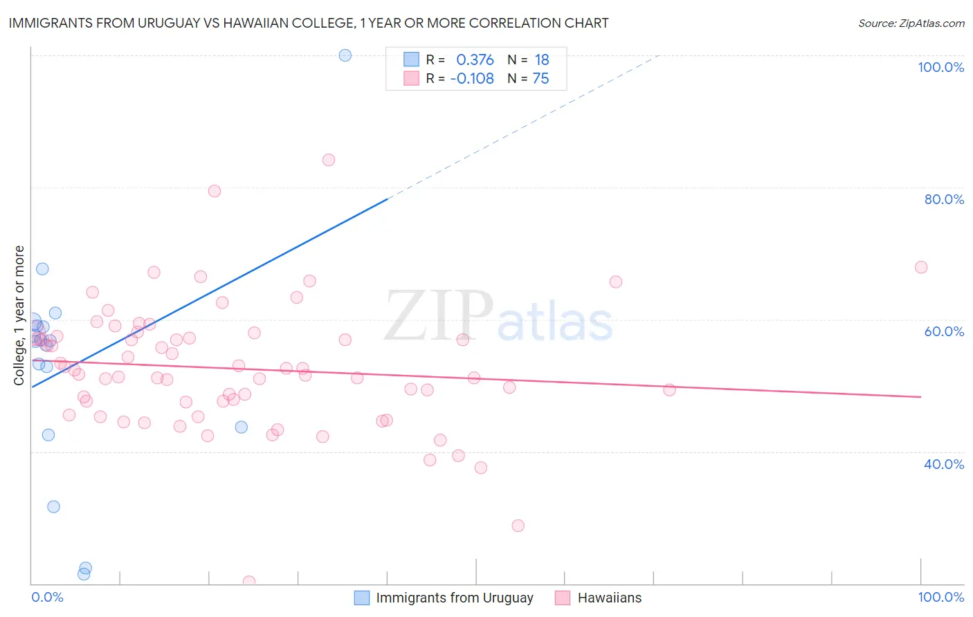 Immigrants from Uruguay vs Hawaiian College, 1 year or more