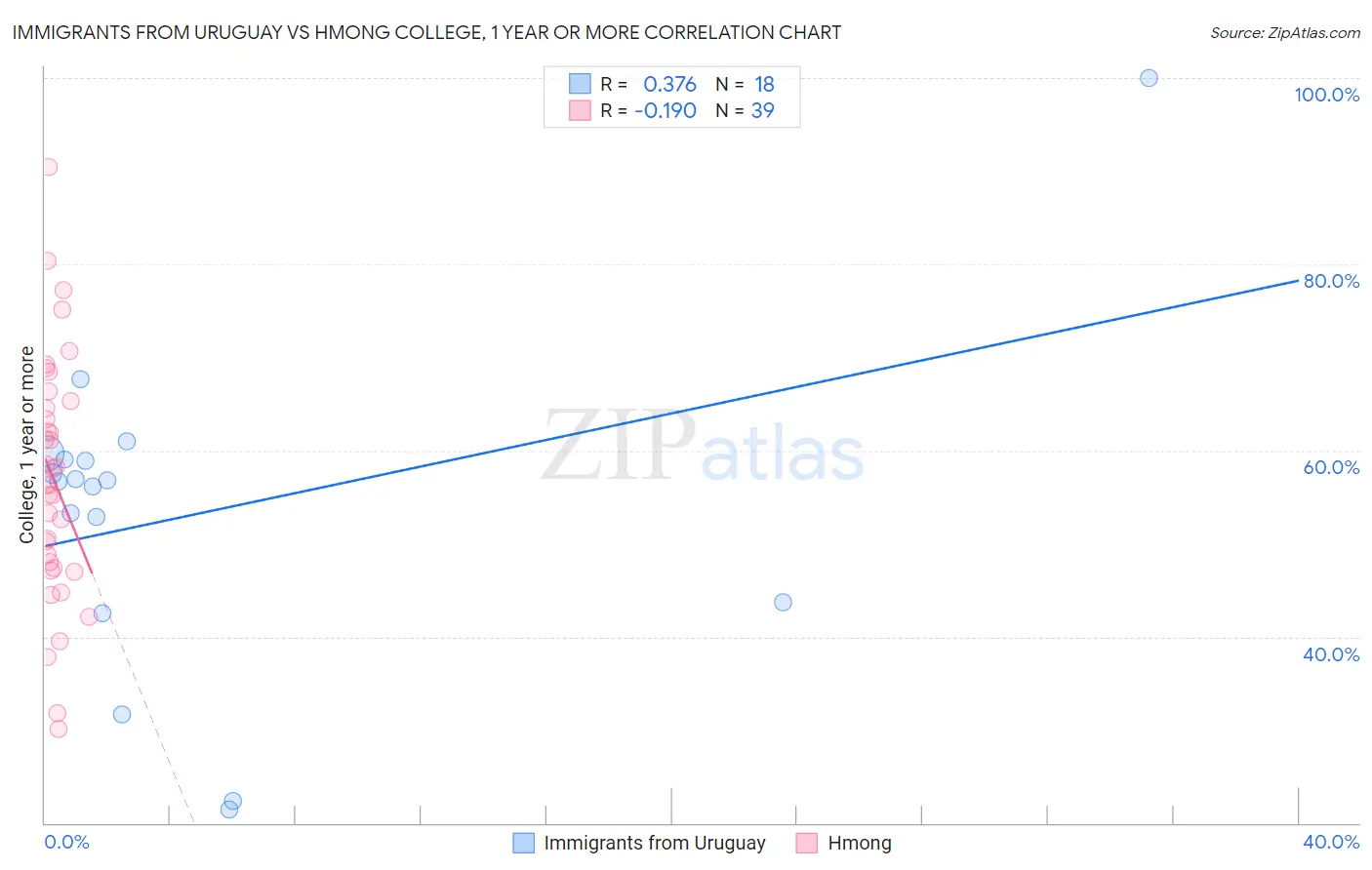 Immigrants from Uruguay vs Hmong College, 1 year or more