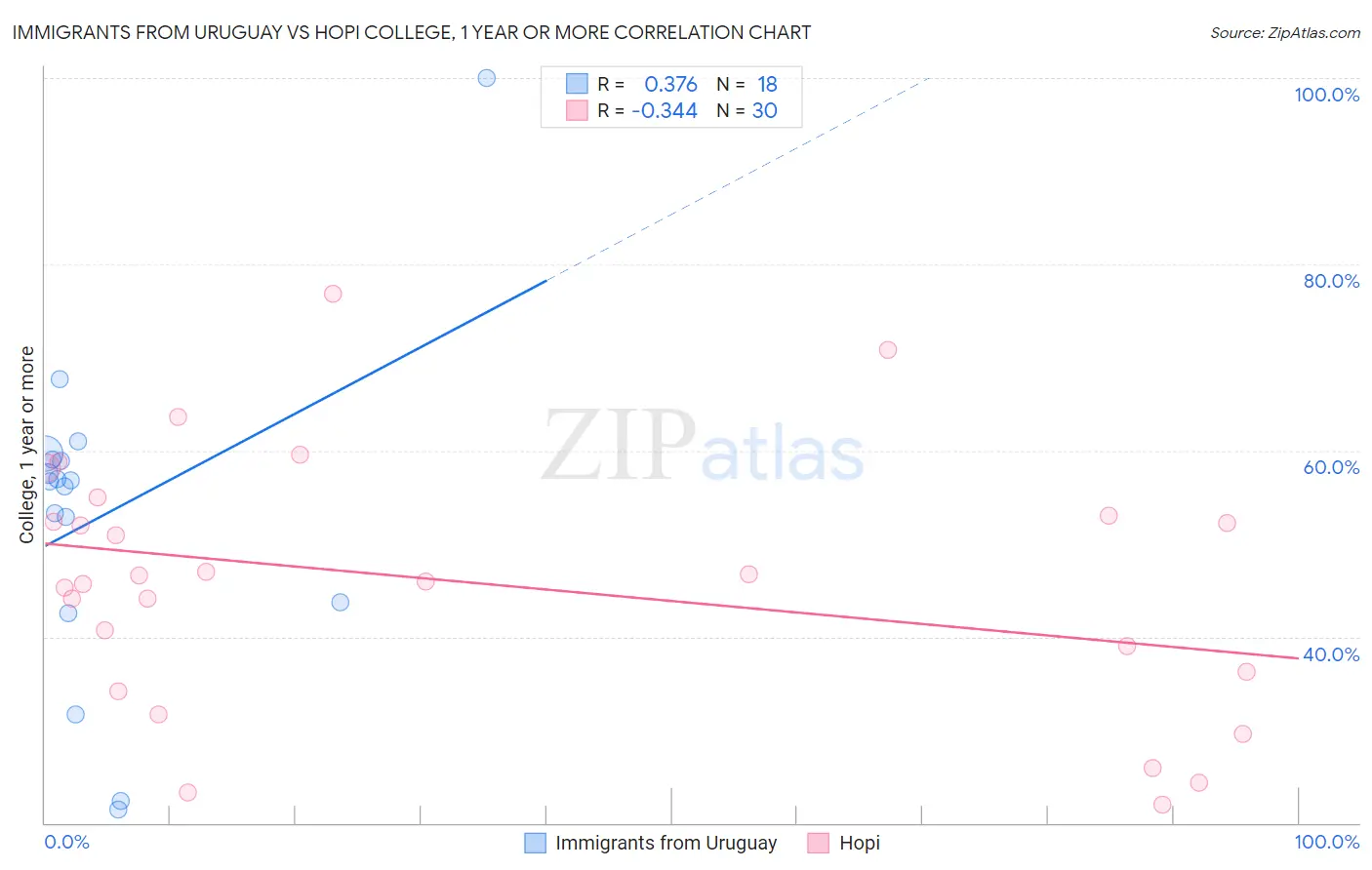 Immigrants from Uruguay vs Hopi College, 1 year or more