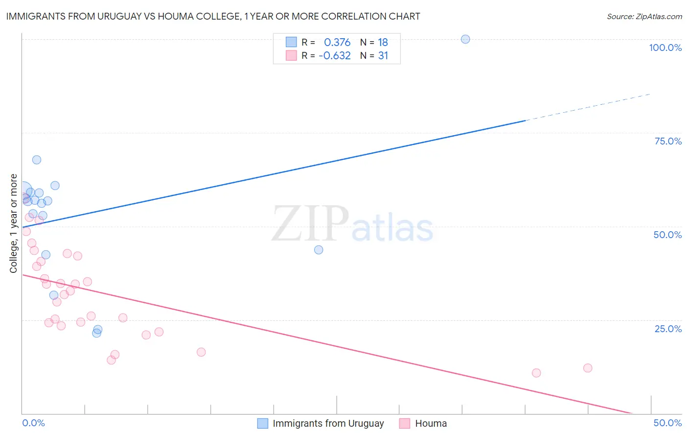 Immigrants from Uruguay vs Houma College, 1 year or more