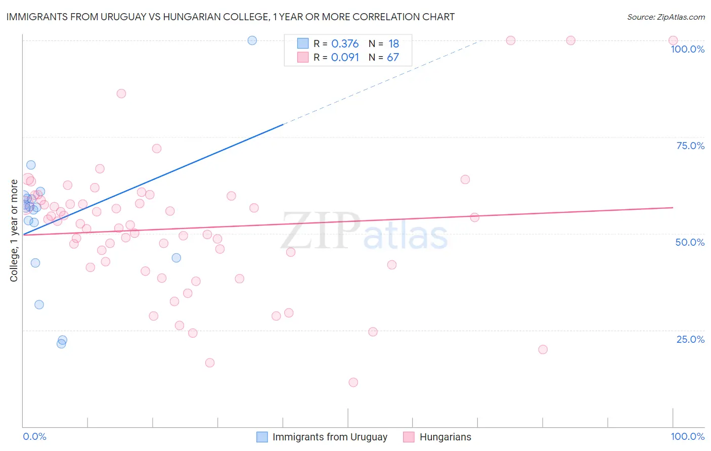 Immigrants from Uruguay vs Hungarian College, 1 year or more