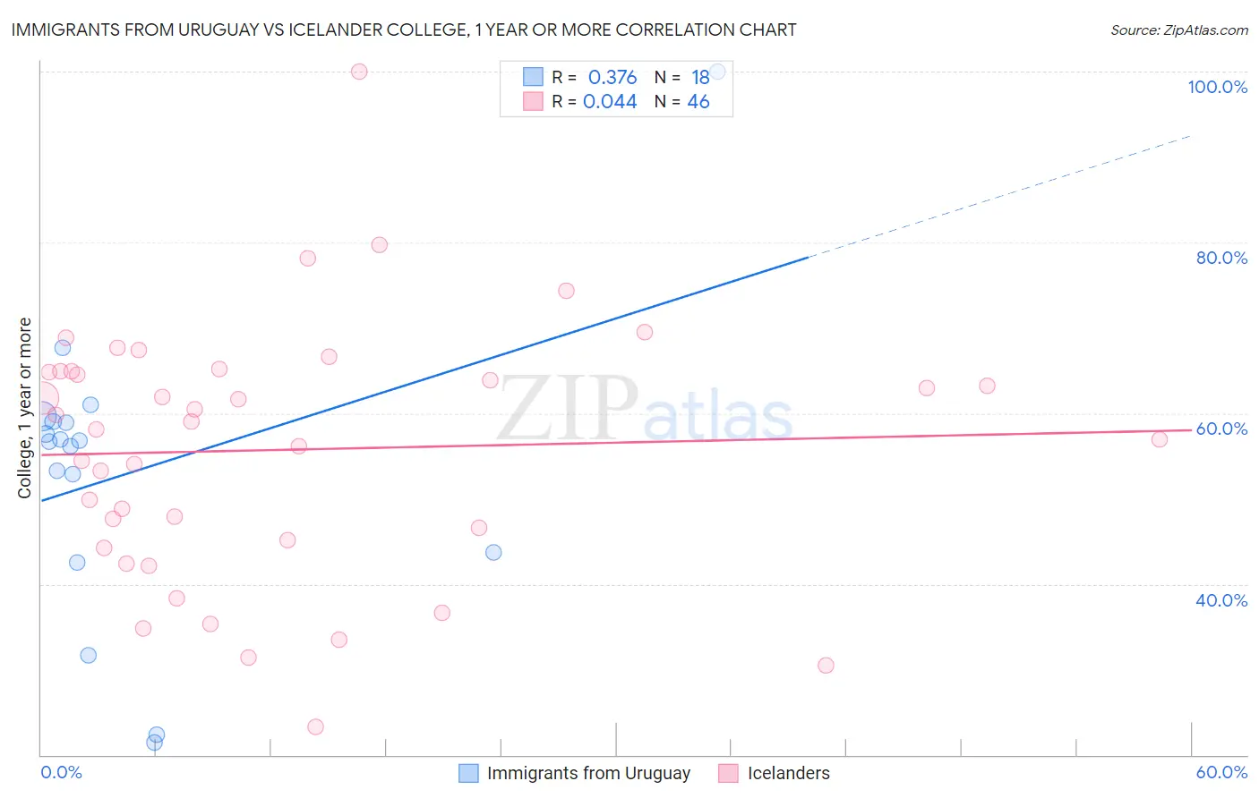 Immigrants from Uruguay vs Icelander College, 1 year or more