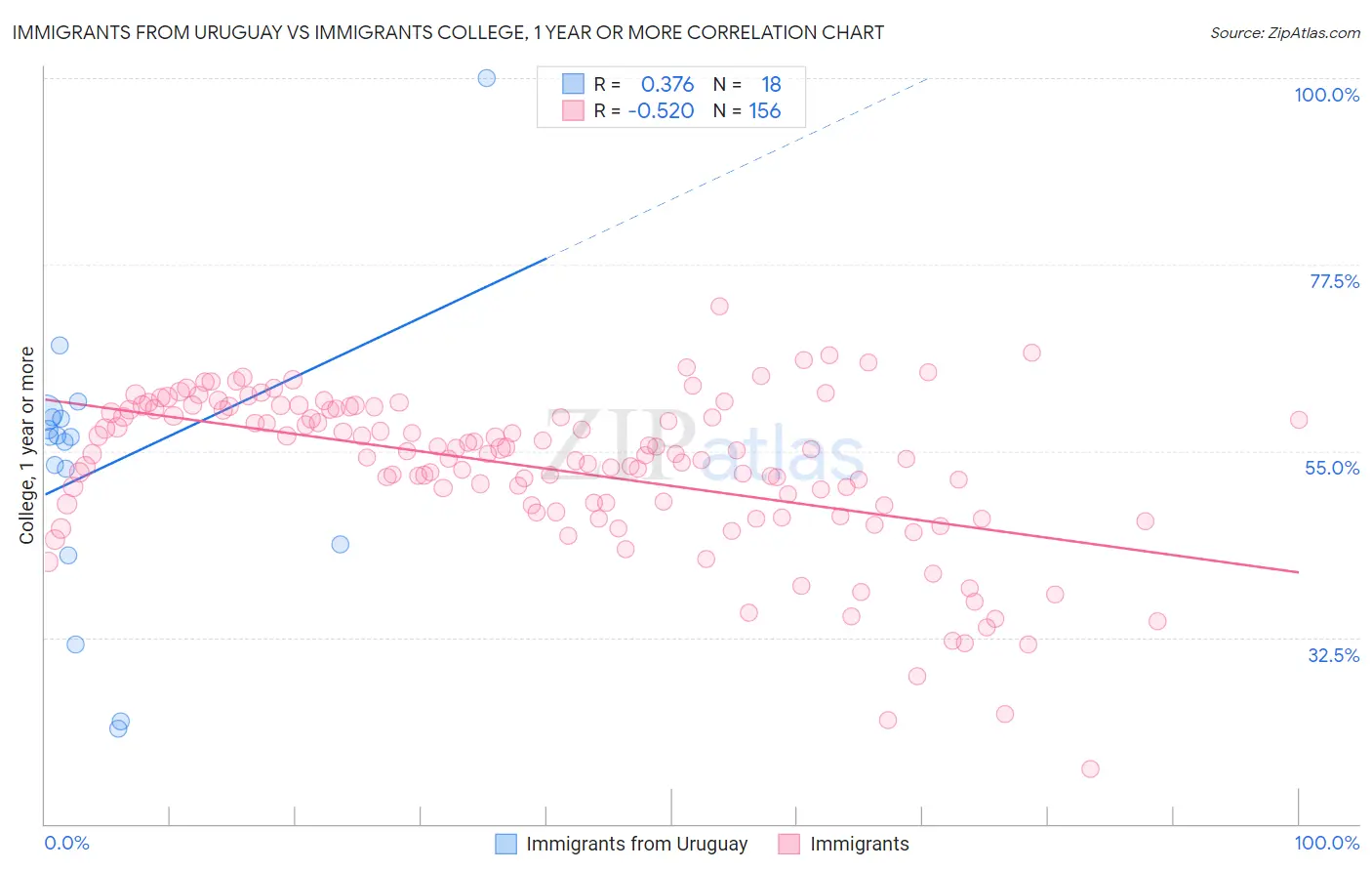 Immigrants from Uruguay vs Immigrants College, 1 year or more