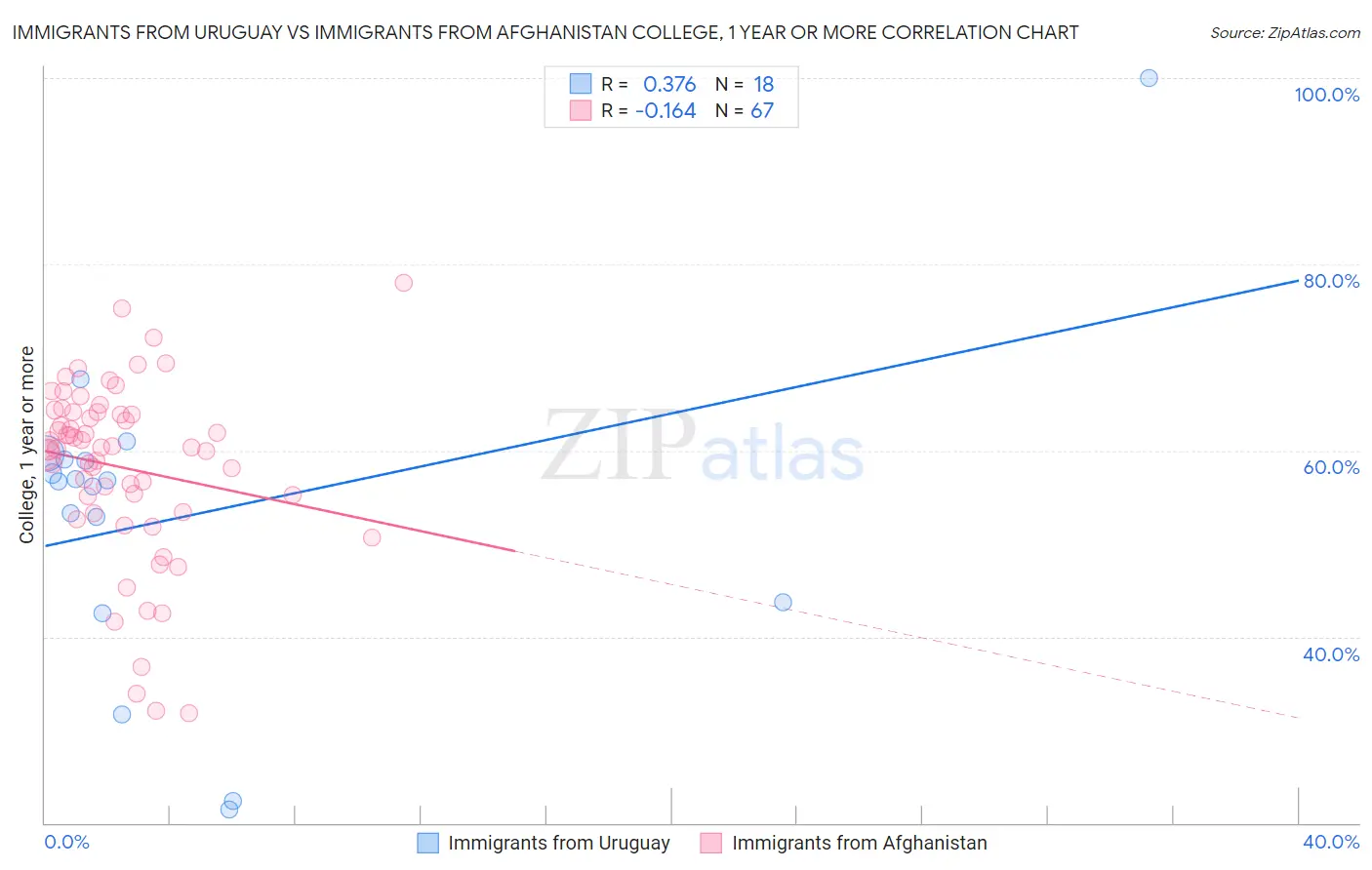 Immigrants from Uruguay vs Immigrants from Afghanistan College, 1 year or more