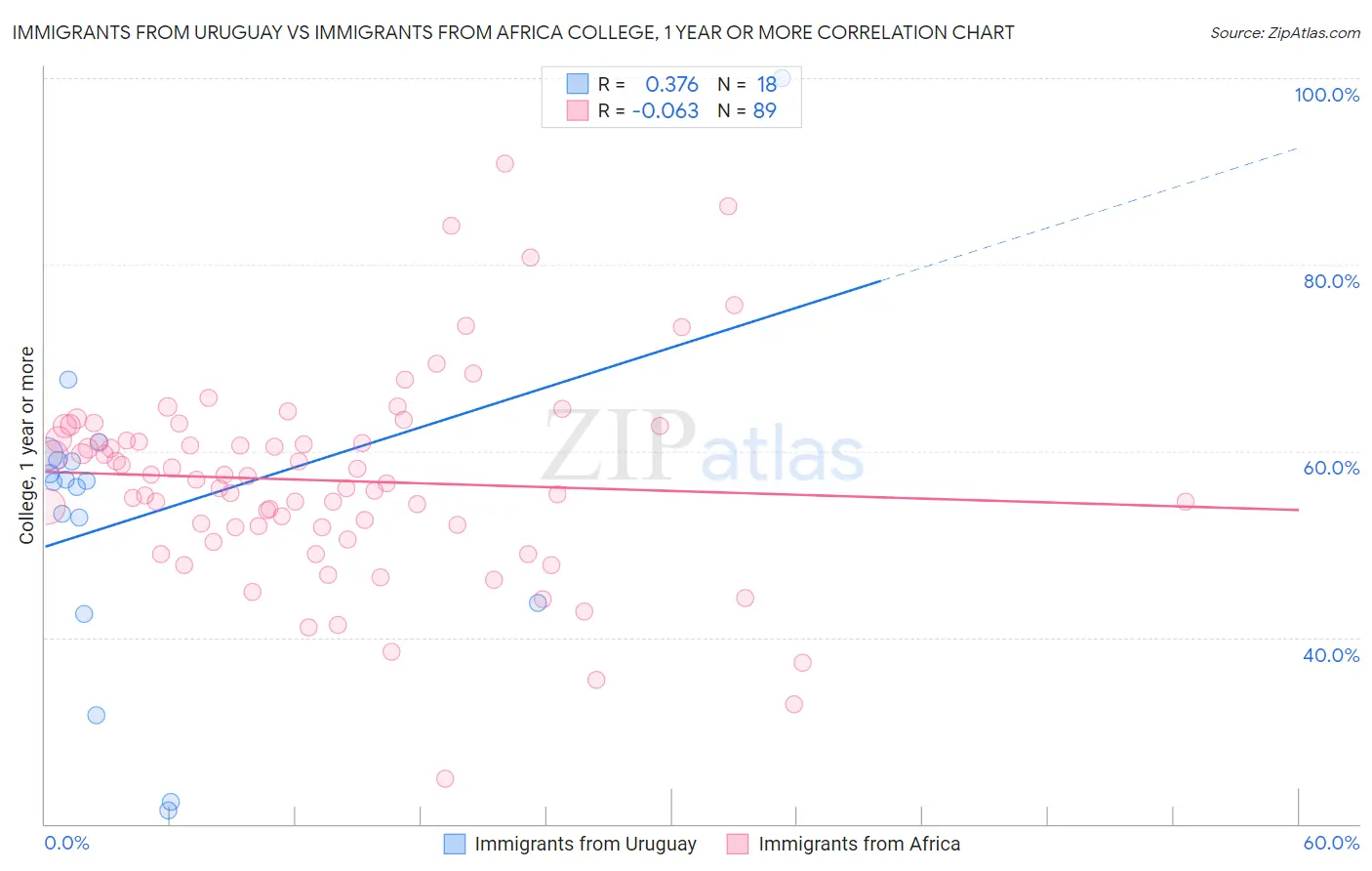 Immigrants from Uruguay vs Immigrants from Africa College, 1 year or more