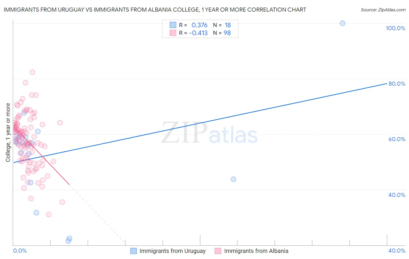 Immigrants from Uruguay vs Immigrants from Albania College, 1 year or more