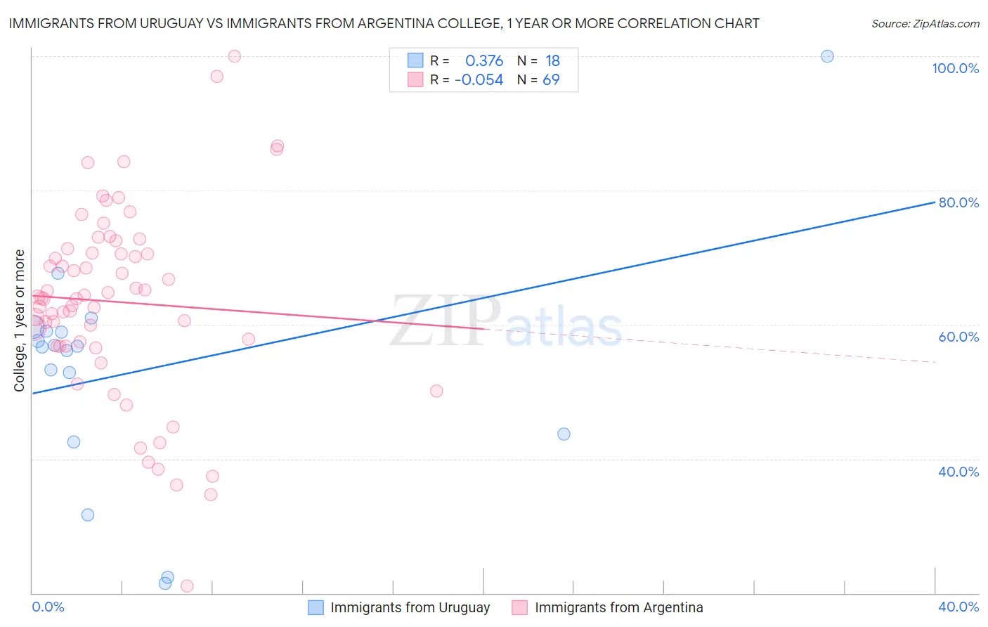 Immigrants from Uruguay vs Immigrants from Argentina College, 1 year or more