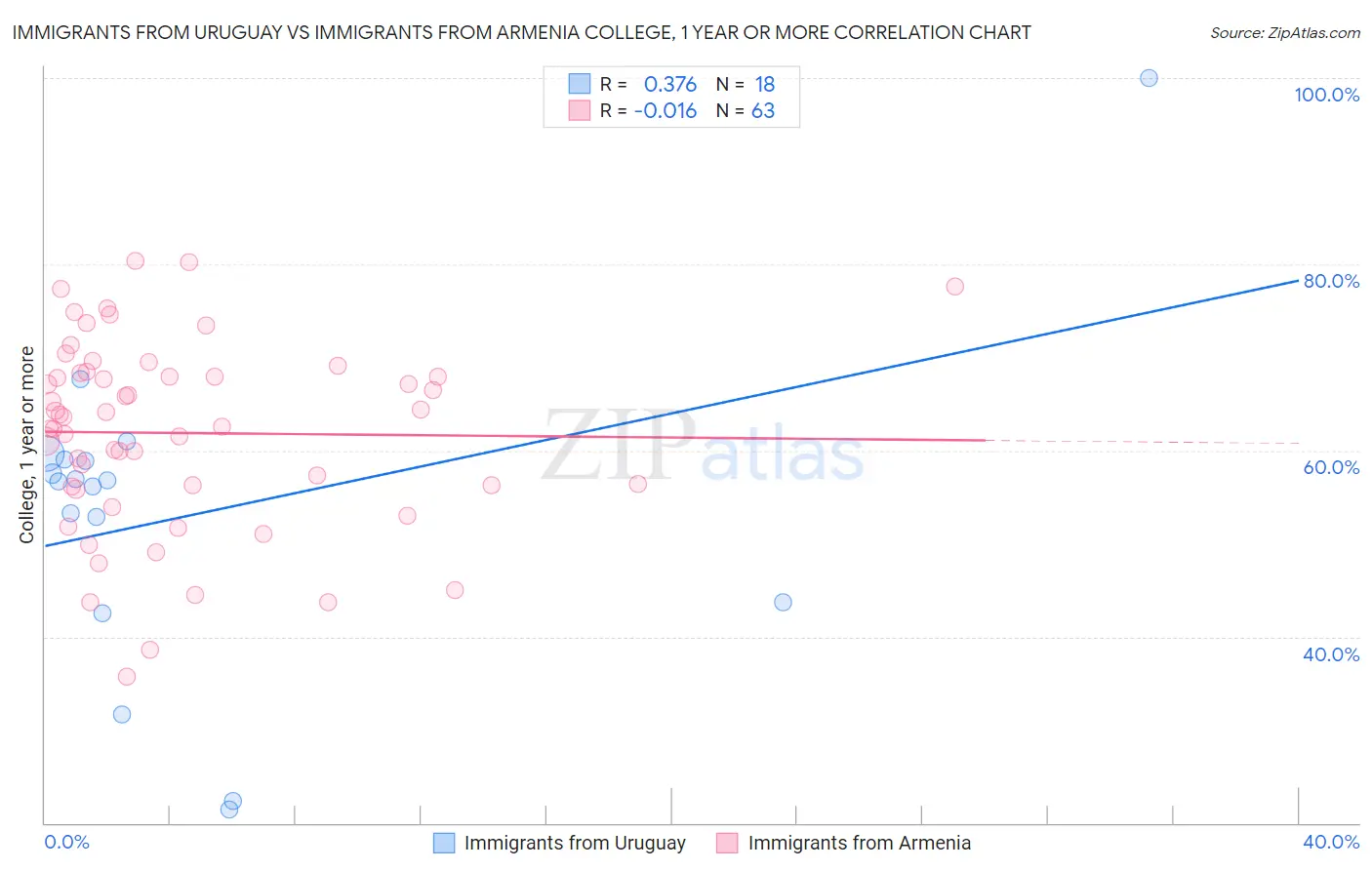 Immigrants from Uruguay vs Immigrants from Armenia College, 1 year or more