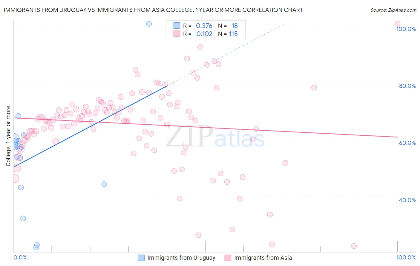 Immigrants from Uruguay vs Immigrants from Asia College, 1 year or more
