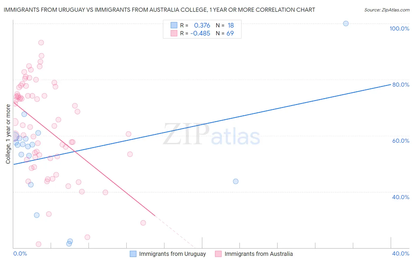 Immigrants from Uruguay vs Immigrants from Australia College, 1 year or more