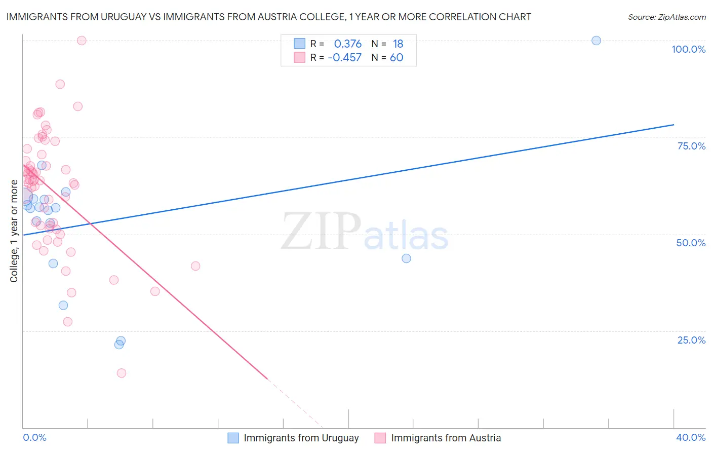 Immigrants from Uruguay vs Immigrants from Austria College, 1 year or more