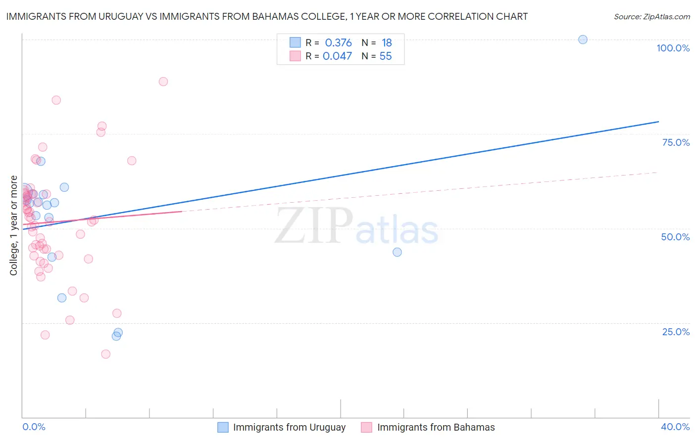 Immigrants from Uruguay vs Immigrants from Bahamas College, 1 year or more