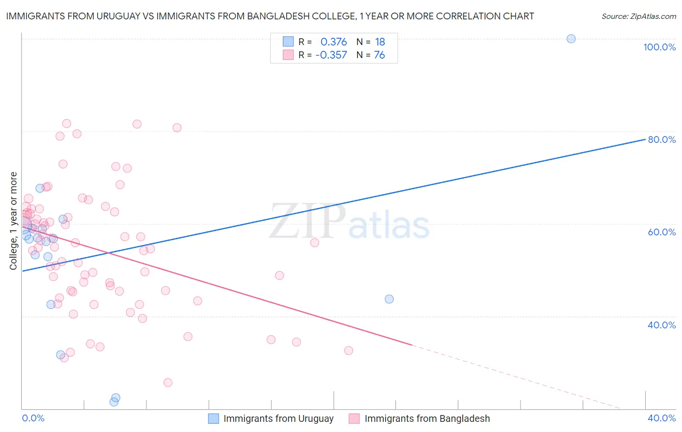 Immigrants from Uruguay vs Immigrants from Bangladesh College, 1 year or more