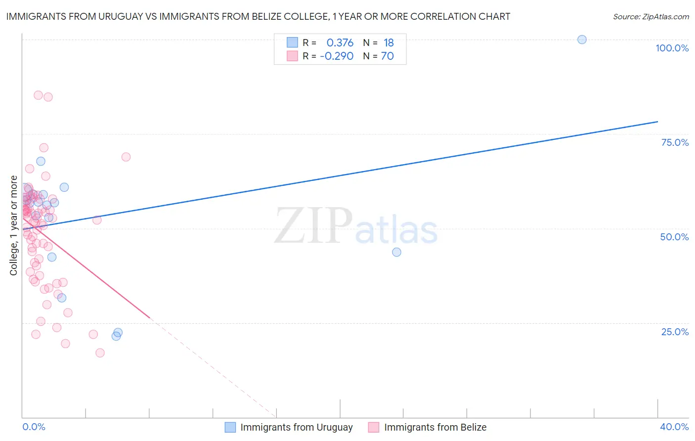 Immigrants from Uruguay vs Immigrants from Belize College, 1 year or more