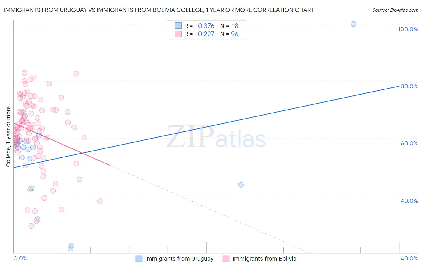 Immigrants from Uruguay vs Immigrants from Bolivia College, 1 year or more