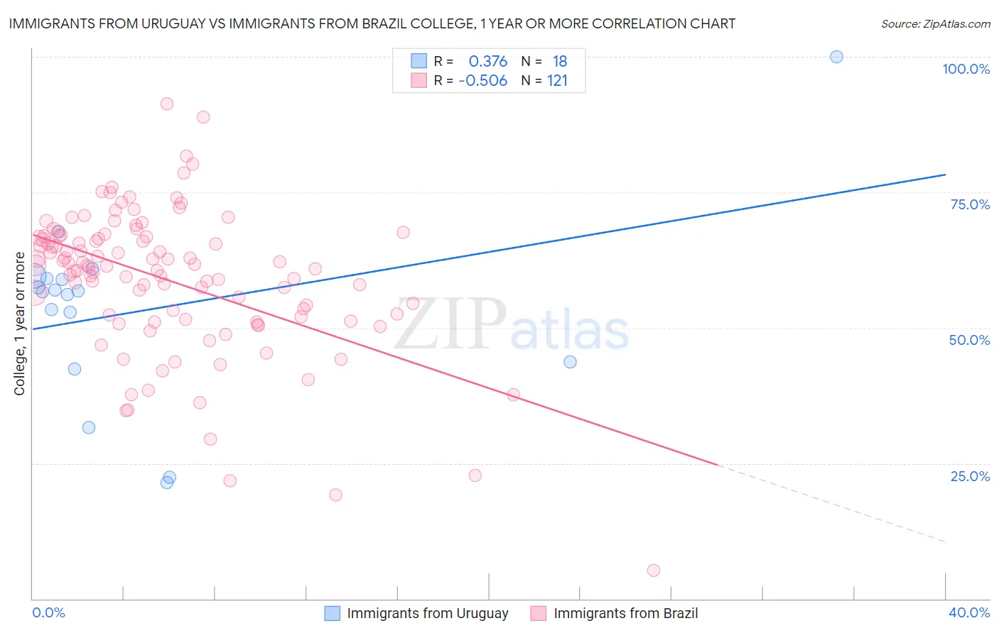 Immigrants from Uruguay vs Immigrants from Brazil College, 1 year or more