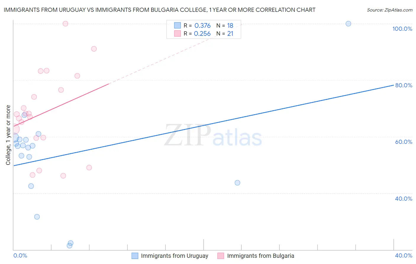 Immigrants from Uruguay vs Immigrants from Bulgaria College, 1 year or more