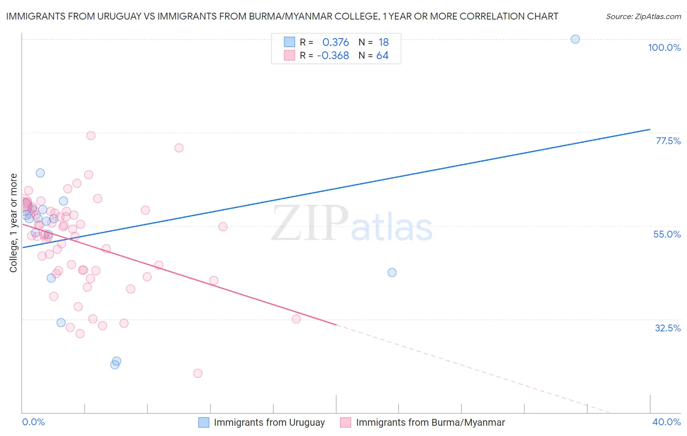 Immigrants from Uruguay vs Immigrants from Burma/Myanmar College, 1 year or more