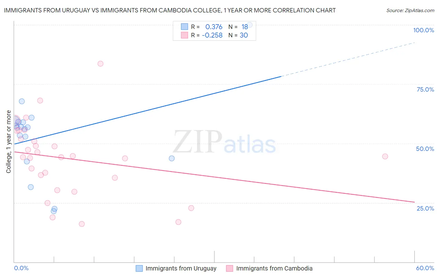 Immigrants from Uruguay vs Immigrants from Cambodia College, 1 year or more
