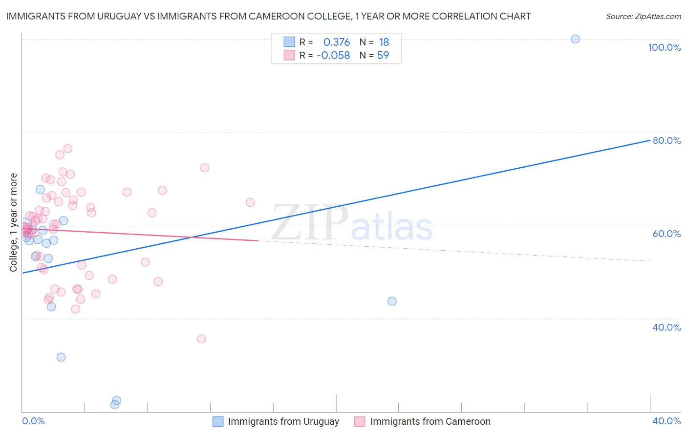 Immigrants from Uruguay vs Immigrants from Cameroon College, 1 year or more