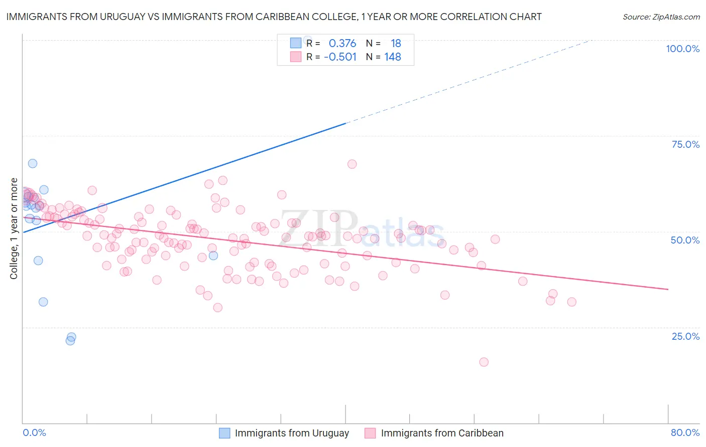 Immigrants from Uruguay vs Immigrants from Caribbean College, 1 year or more