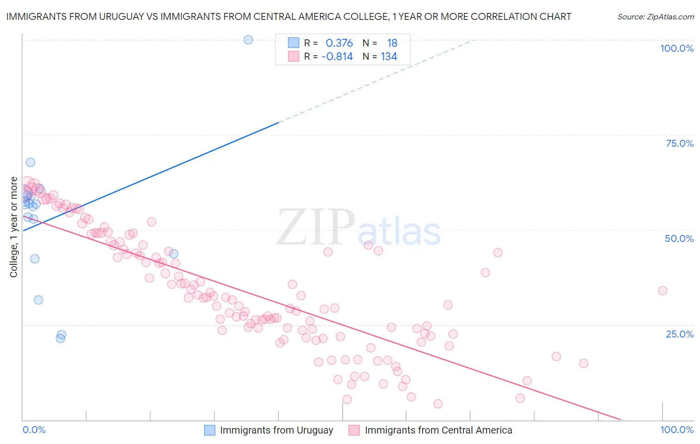 Immigrants from Uruguay vs Immigrants from Central America College, 1 year or more