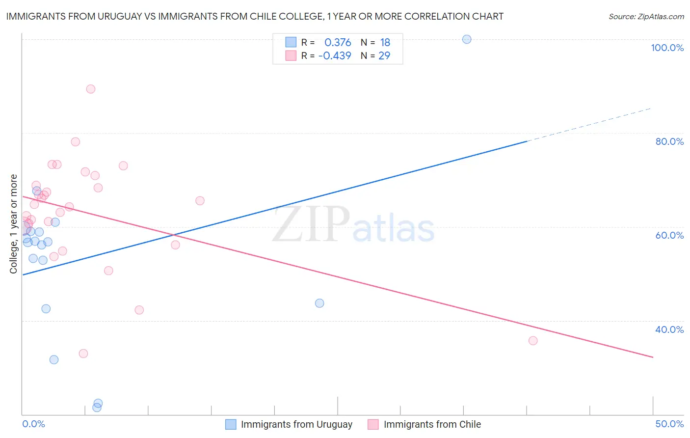 Immigrants from Uruguay vs Immigrants from Chile College, 1 year or more