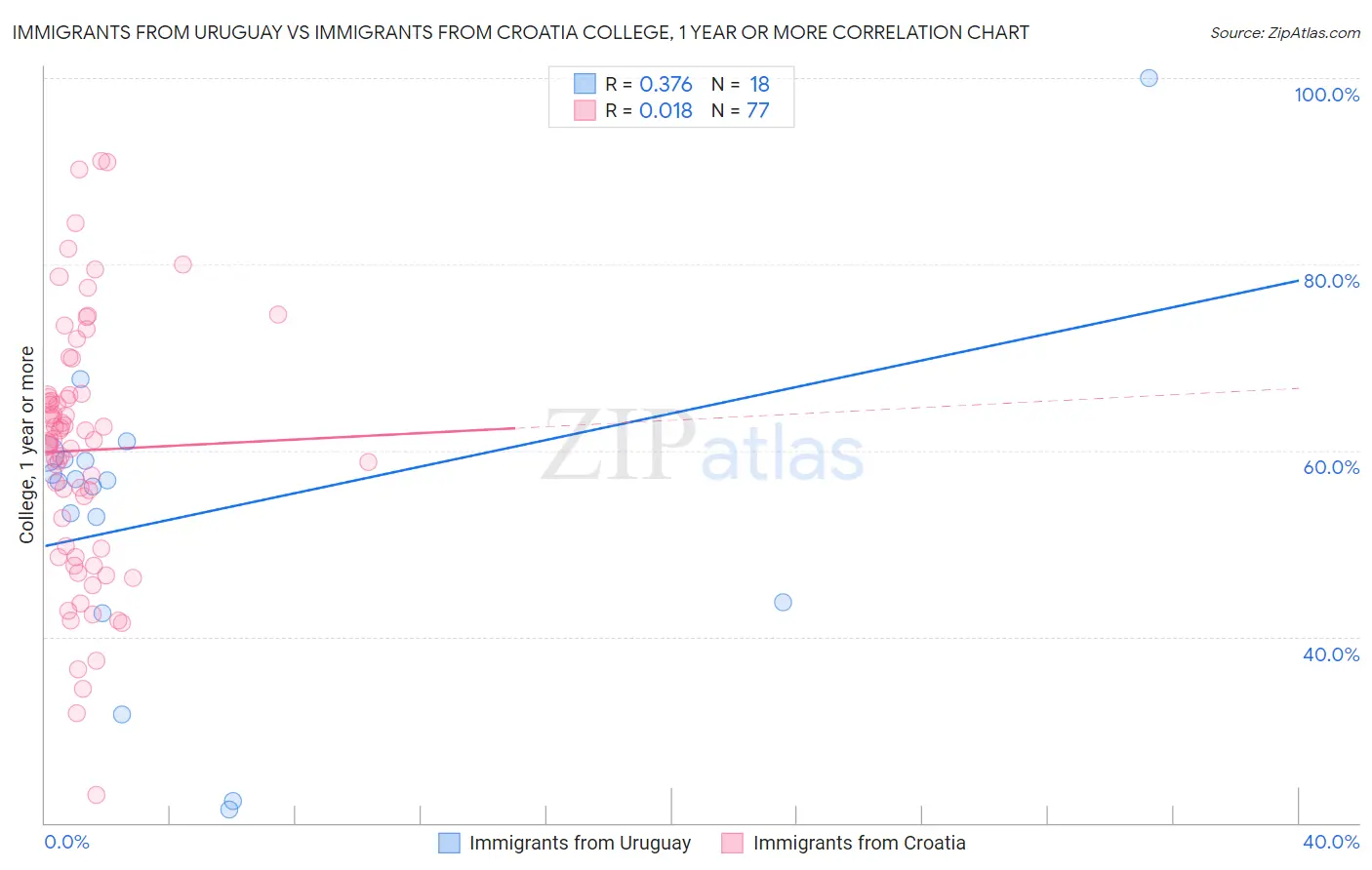 Immigrants from Uruguay vs Immigrants from Croatia College, 1 year or more