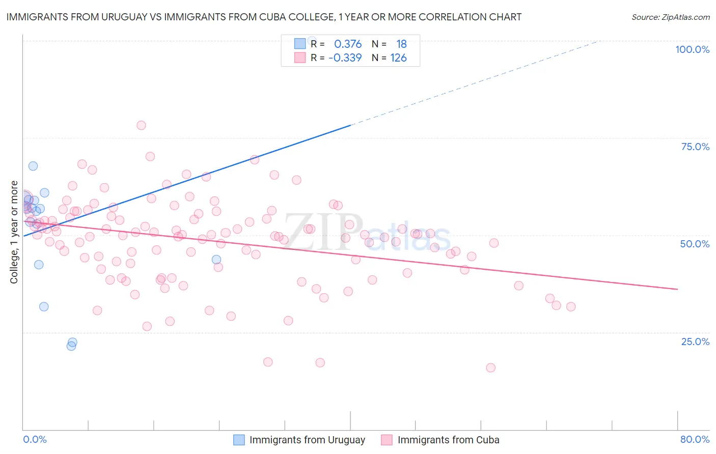 Immigrants from Uruguay vs Immigrants from Cuba College, 1 year or more