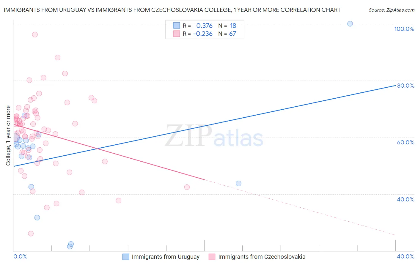 Immigrants from Uruguay vs Immigrants from Czechoslovakia College, 1 year or more