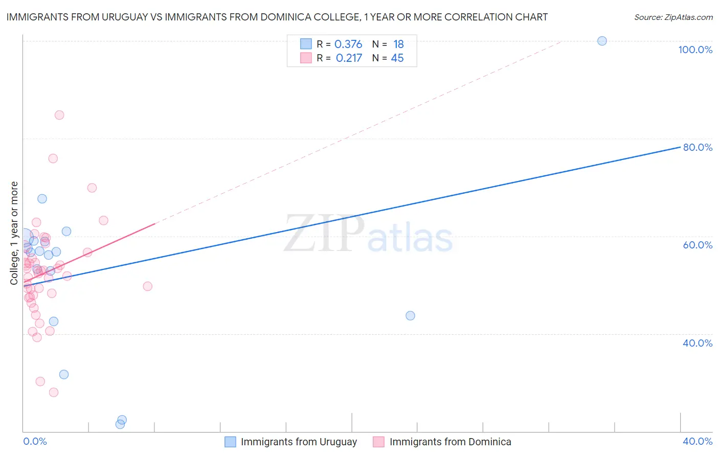 Immigrants from Uruguay vs Immigrants from Dominica College, 1 year or more