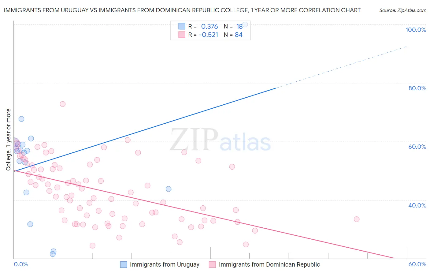 Immigrants from Uruguay vs Immigrants from Dominican Republic College, 1 year or more