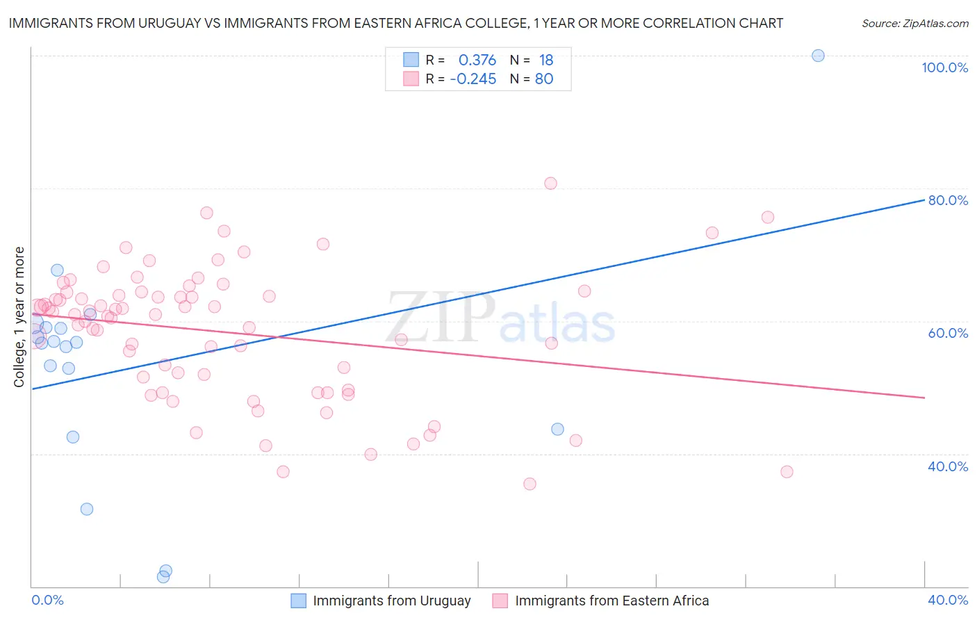 Immigrants from Uruguay vs Immigrants from Eastern Africa College, 1 year or more