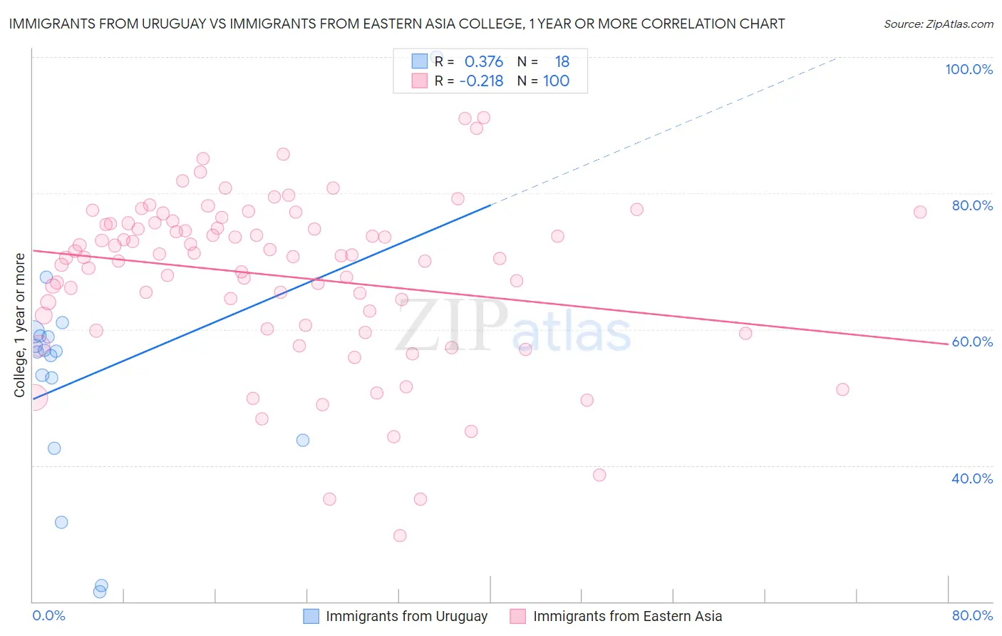 Immigrants from Uruguay vs Immigrants from Eastern Asia College, 1 year or more
