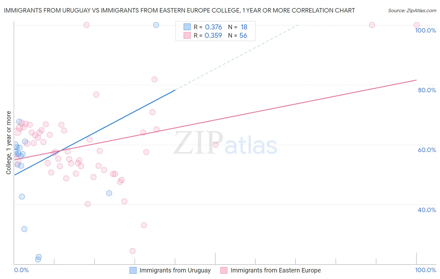 Immigrants from Uruguay vs Immigrants from Eastern Europe College, 1 year or more