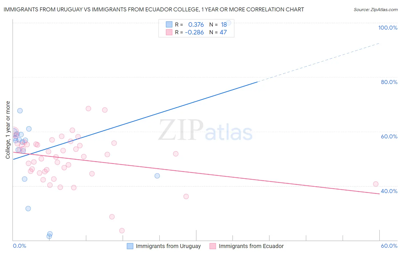 Immigrants from Uruguay vs Immigrants from Ecuador College, 1 year or more