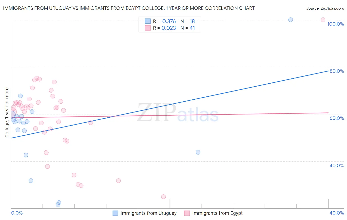 Immigrants from Uruguay vs Immigrants from Egypt College, 1 year or more