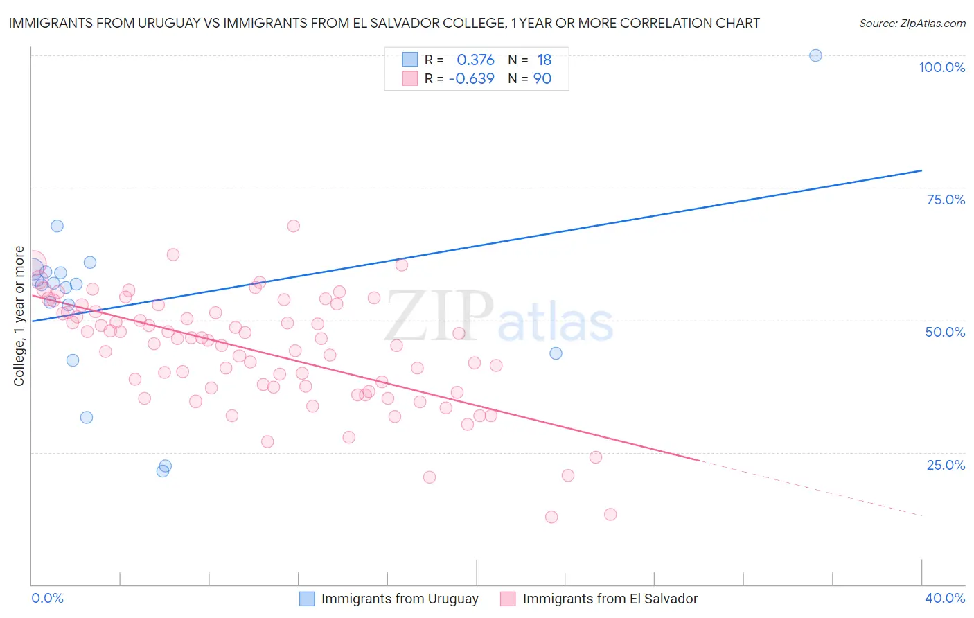 Immigrants from Uruguay vs Immigrants from El Salvador College, 1 year or more