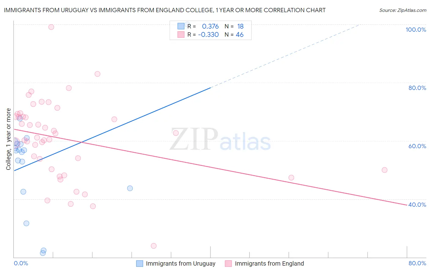 Immigrants from Uruguay vs Immigrants from England College, 1 year or more