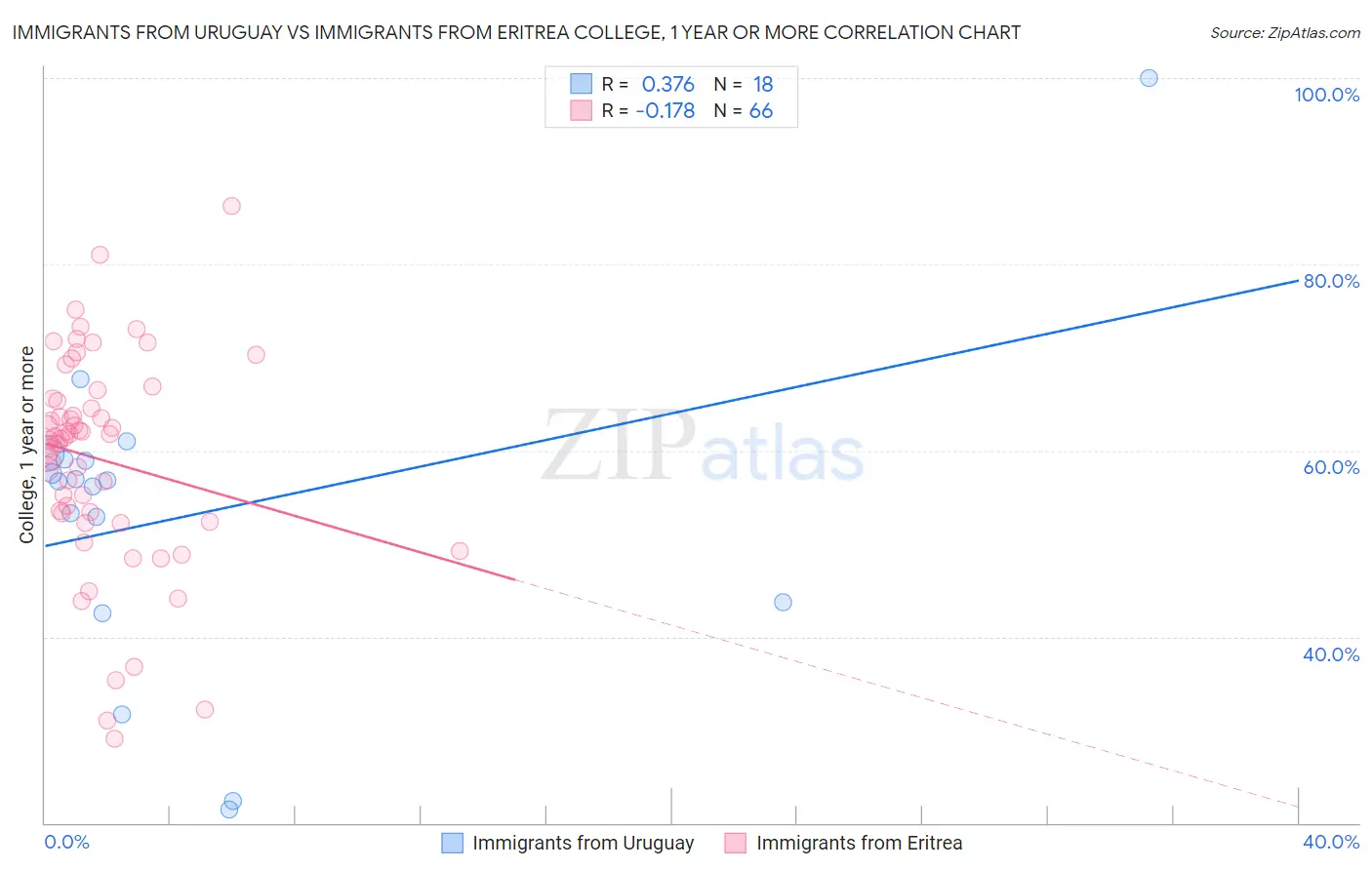 Immigrants from Uruguay vs Immigrants from Eritrea College, 1 year or more