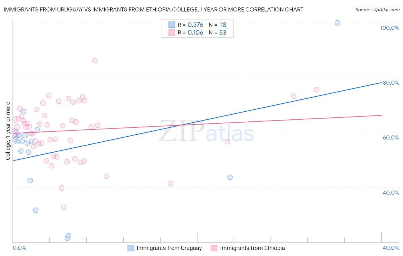 Immigrants from Uruguay vs Immigrants from Ethiopia College, 1 year or more