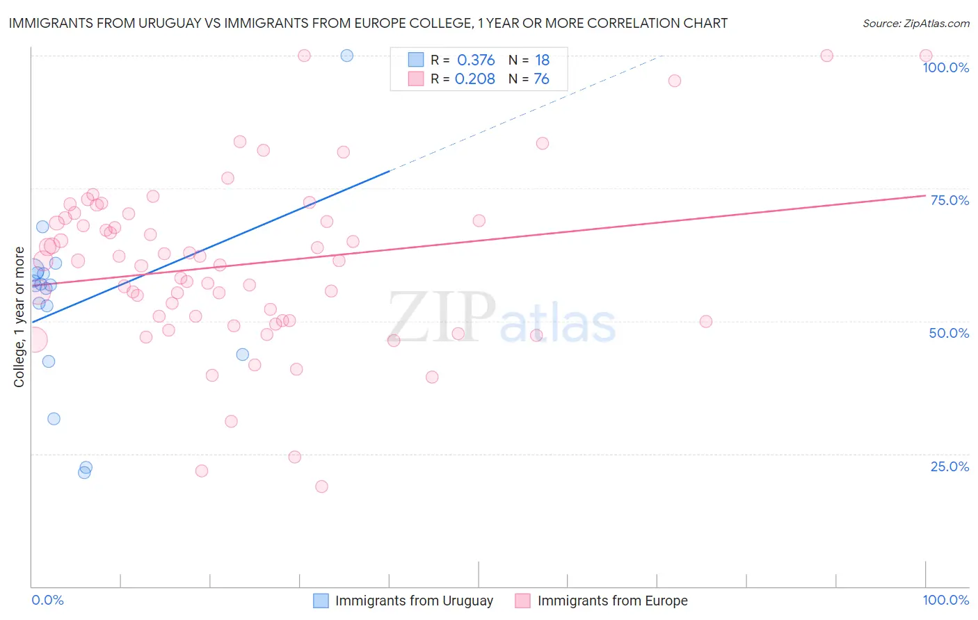 Immigrants from Uruguay vs Immigrants from Europe College, 1 year or more