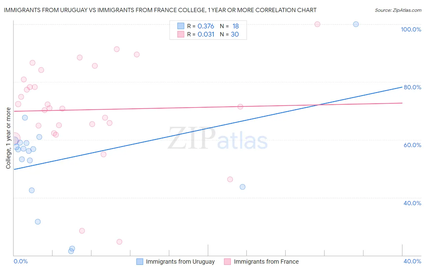 Immigrants from Uruguay vs Immigrants from France College, 1 year or more